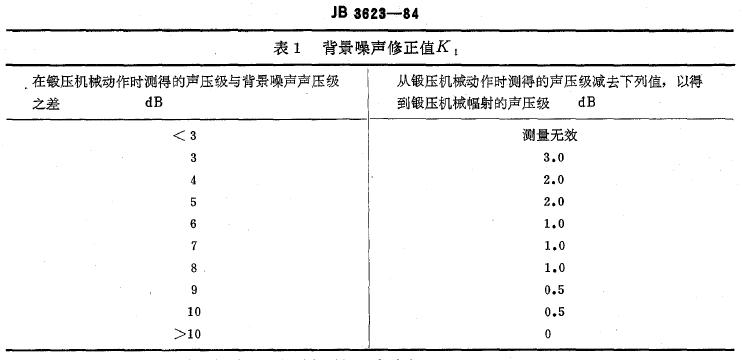 以得到被測(cè)鍛壓機(jī)械所輻射的聲壓級(jí)
